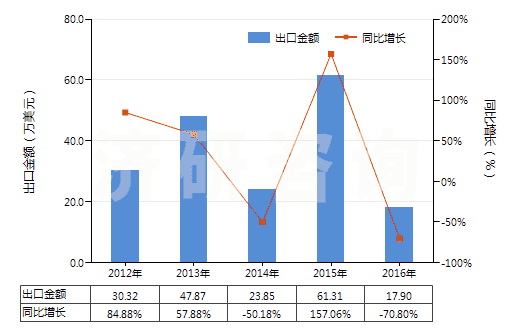 2012-2016年中國初級形狀的藻酸及鹽和酯(HS39131000)出口總額及增速統(tǒng)計(jì)